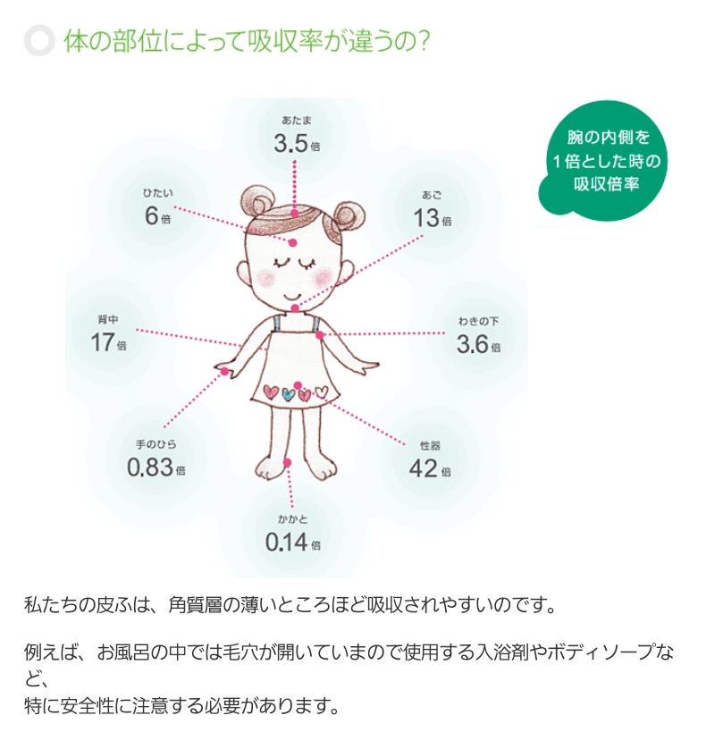 塗る成長ホルモン